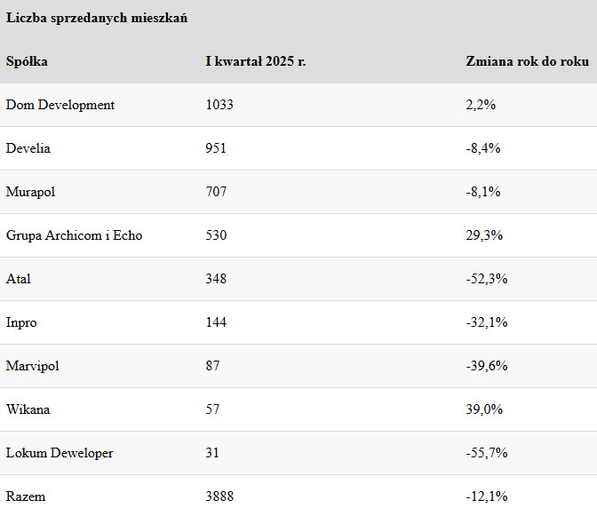 Problemy w branży nieruchomości, tabela ze spadkami.